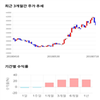 종목,점수,투자,와이지엔터테인먼트,기업,기록