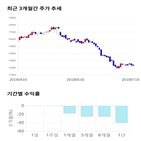 종목,점수,투자,주가,코리아오토글라스,기록