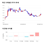 종목,점수,투자,주가,씨티젠,수익률