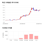 종목,점수,투자,에스앤더블류,주가,기록