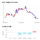 종목,점수,투자,동운아나텍,기업,기록