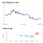 종목,점수,투자,주가,EG,기록