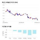 종목,점수,투자,기업,엑시콘,기록