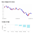 종목,점수,투자,세코닉스,기록,주가