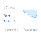코스닥,종목,하락,반면,상승세,부품,0.65,0.98