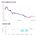 종목,점수,투자,동아에스티,측면,주가