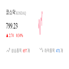 코스닥,종목,반면,상승,상승세,1.08,0.86,0.7