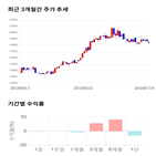 종목,점수,투자,하이텍,기록,주가