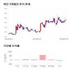 종목,점수,투자,디엠티,기업,수익률