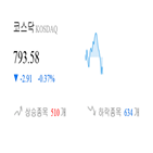 코스닥,종목,하락,반면,상승세,1.41,제조,0.36