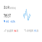 코스닥,종목,하락,반면,상승세,0.02,0.53,0.87