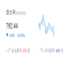 코스닥,종목,하락,0.02,반면,상승세,제조,기사