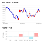 종목,점수,투자,아모텍,측면,기록