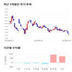 종목,점수,투자,에스티큐브,기업,기록