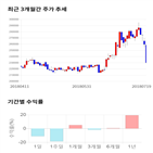 종목,점수,투자,CJ,수익률,기록