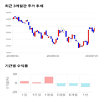 종목,점수,투자,산업은,기록,주가