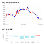 종목,점수,투자,동운아나텍,기업,기록