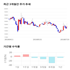 종목,점수,투자,엔에스,기업,기록