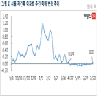 서울,상승,0.01,500만,여의도,기대감