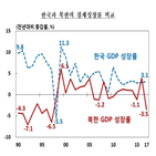 북한,성장률,지난해,포인트,기록,제재,작년