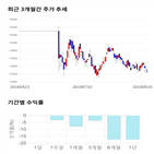 종목,점수,투자,비츠로셀,주가,기록