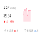 코스닥,종목,상승세,반면,부품,0.87,기사,0.19