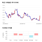 종목,점수,투자,코스모화학,측면,기록