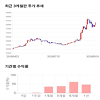 종목,점수,투자,동일방직,기록,주가