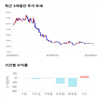종목,점수,투자,선데이토즈,주가,기록