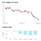 종목,점수,투자,동서,기록,주가