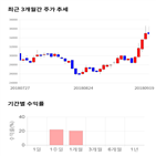 종목,점수,투자,롯데정보통신,측면,주가