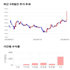 종목,점수,투자,에스티큐브,기록,주가