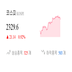 코스피,종목,반면,상승세,보이,기사,0.49