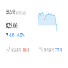 코스닥,종목,하락,상승세,부품,0.31,0.42,기사
