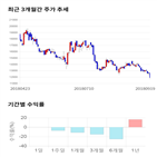 종목,점수,투자,기업,제닉,기록