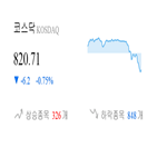 코스닥,0.76,종목,하락,반면,상승세,1.18,부품