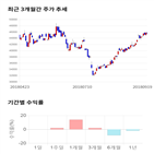 종목,점수,투자,한국항공우주,주가,기록