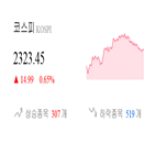 종목,마감,코스피,반면,상승,상승세,1.59