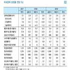 내년,전망,올해,경기,예상,점차,가능성,경제,수요