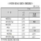 사고,연휴,추석,전날,평소,당일,사상자