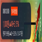 영업이익,매출액,상승