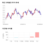 종목,점수,투자,기업,케이엠더블유,수익률