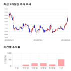 종목,점수,투자,주가,텔레칩스,기록