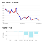 종목,점수,투자,미코,기록,주가