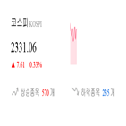종목,코스피,상승세,반면,상승,보이,기사