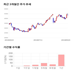 종목,점수,투자,아미코젠,기록,주가