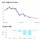 종목,점수,투자,티웨이홀딩스,측면,기록