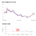 종목,점수,투자,티피씨글로벌,기록,주가