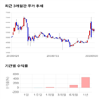 종목,점수,투자,주가,매직마이크로,기록