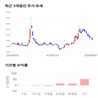 종목,점수,투자,키이스트,기업,기록